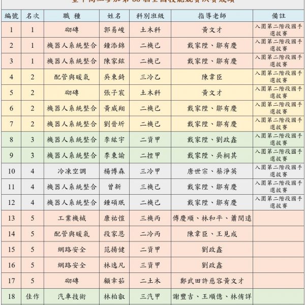 母校參加第55屆全國技能競賽決賽勇奪佳績