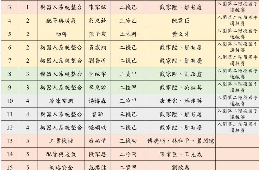 母校參加第55屆全國技能競賽決賽勇奪佳績