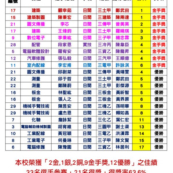 母校參加114學年度全國工業類學生技藝競賽決賽獲得佳績